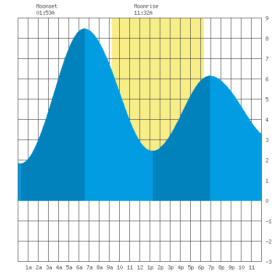 Northwest Arm tide chart for Monday, February 7, 2022