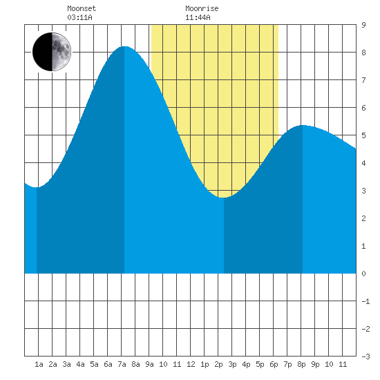 Northwest Arm tide chart for Tuesday, February 8, 2022