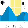 Northwest Arm tide chart for Tuesday, February 8, 2022