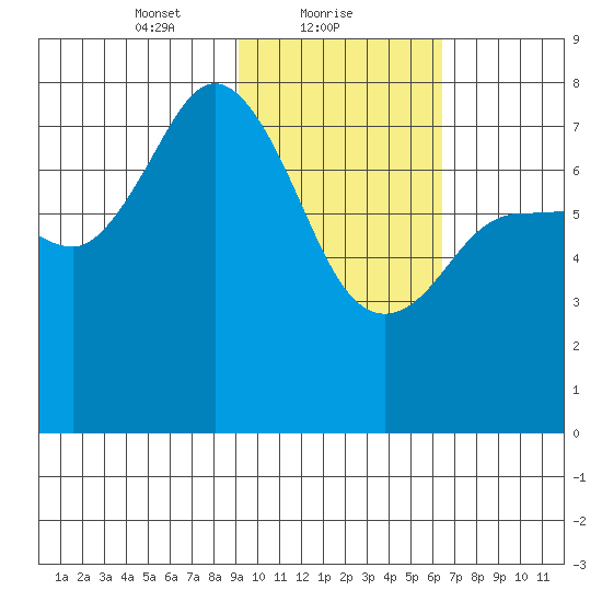 Northwest Arm tide chart for Wednesday, February 9, 2022