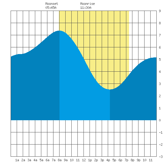 Northwest Arm tide chart for Friday, March 11, 2022