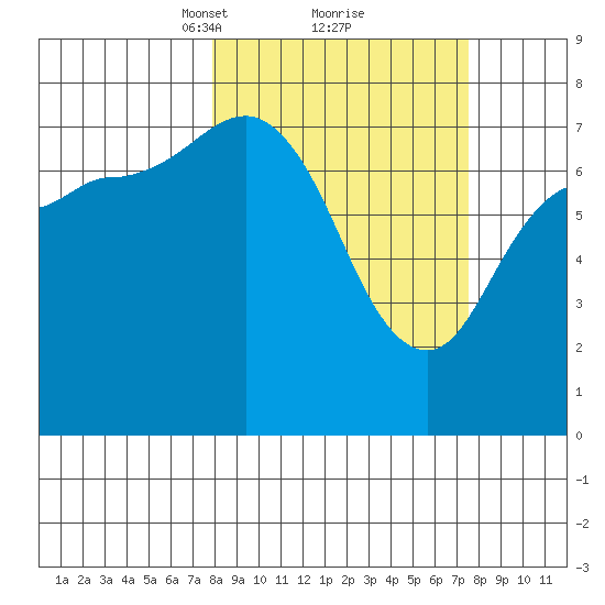 Northwest Arm tide chart for Saturday, March 12, 2022