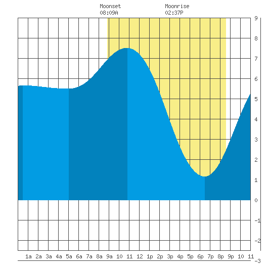 Northwest Arm tide chart for Sunday, March 13, 2022