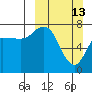 Northwest Arm tide chart for Sunday, March 13, 2022