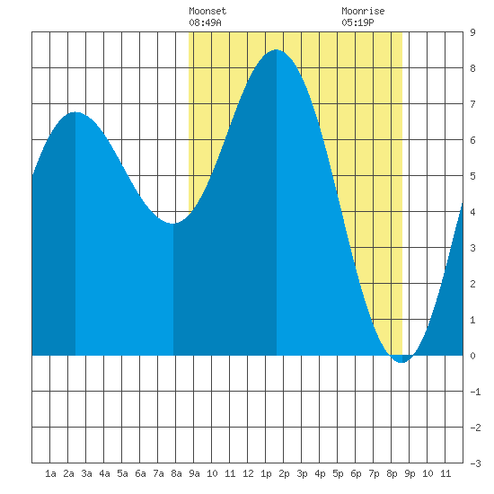 Northwest Arm tide chart for Tuesday, March 15, 2022