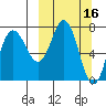 Northwest Arm tide chart for Wednesday, March 16, 2022