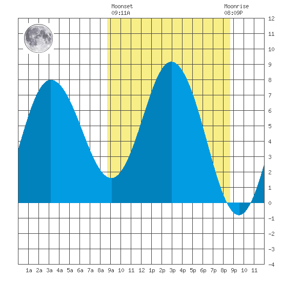 Northwest Arm tide chart for Thursday, March 17, 2022
