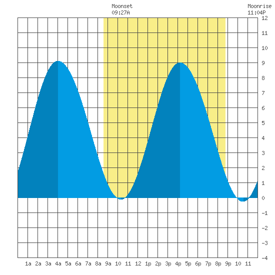 Northwest Arm tide chart for Saturday, March 19, 2022