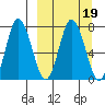 Northwest Arm tide chart for Saturday, March 19, 2022