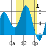 Northwest Arm tide chart for Tuesday, March 1, 2022