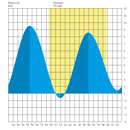 Northwest Arm tide chart for Sunday, March 20, 2022