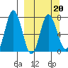 Northwest Arm tide chart for Sunday, March 20, 2022