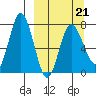 Northwest Arm tide chart for Monday, March 21, 2022