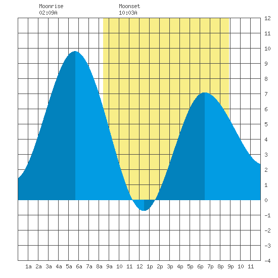 Northwest Arm tide chart for Tuesday, March 22, 2022
