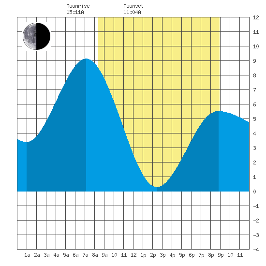 Northwest Arm tide chart for Thursday, March 24, 2022