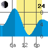 Northwest Arm tide chart for Thursday, March 24, 2022