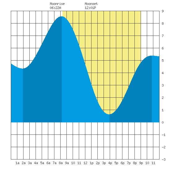 Northwest Arm tide chart for Friday, March 25, 2022