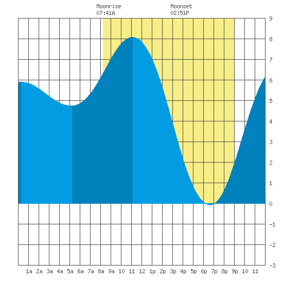 Northwest Arm tide chart for Sunday, March 27, 2022