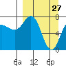 Northwest Arm tide chart for Sunday, March 27, 2022