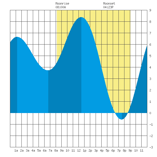 Northwest Arm tide chart for Monday, March 28, 2022