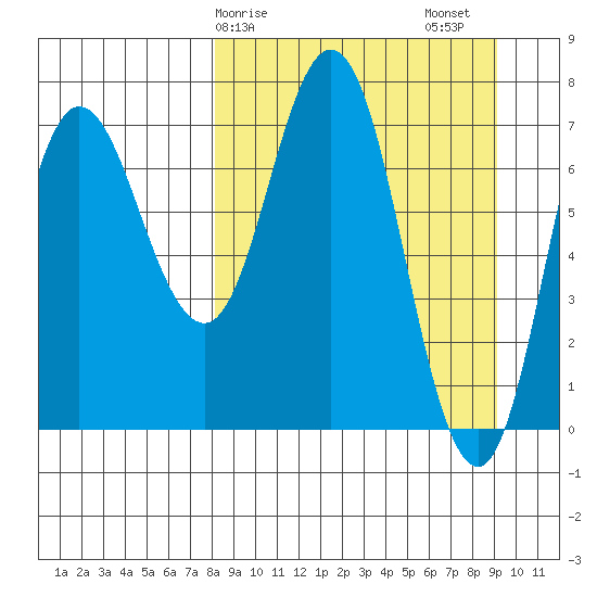 Northwest Arm tide chart for Tuesday, March 29, 2022