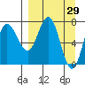 Northwest Arm tide chart for Tuesday, March 29, 2022