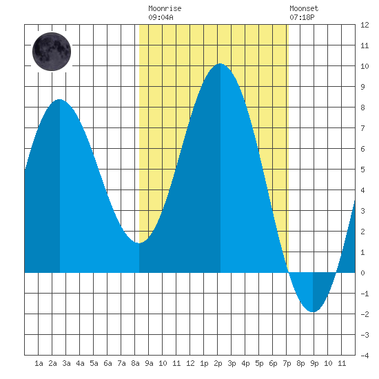 Northwest Arm tide chart for Wednesday, March 2, 2022
