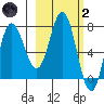 Northwest Arm tide chart for Wednesday, March 2, 2022