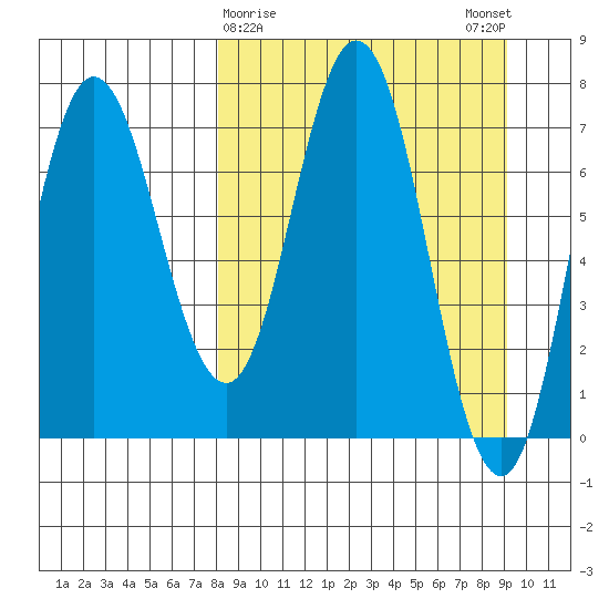 Northwest Arm tide chart for Wednesday, March 30, 2022