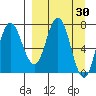 Northwest Arm tide chart for Wednesday, March 30, 2022
