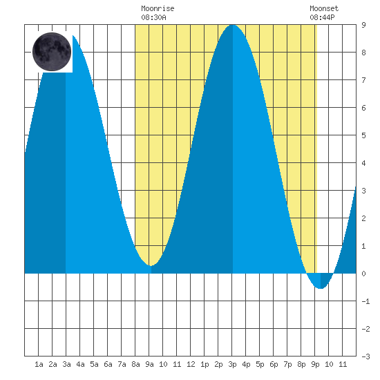 Northwest Arm tide chart for Thursday, March 31, 2022