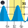 Northwest Arm tide chart for Thursday, March 31, 2022