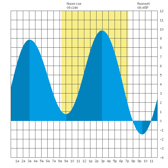 Northwest Arm tide chart for Thursday, March 3, 2022