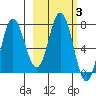 Northwest Arm tide chart for Thursday, March 3, 2022