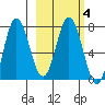 Northwest Arm tide chart for Friday, March 4, 2022