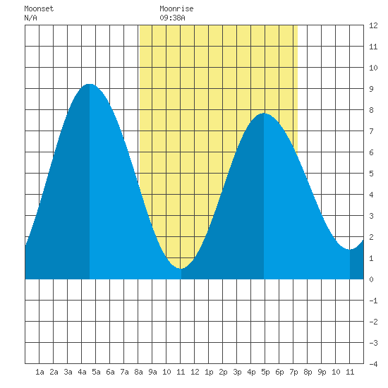 Northwest Arm tide chart for Sunday, March 6, 2022