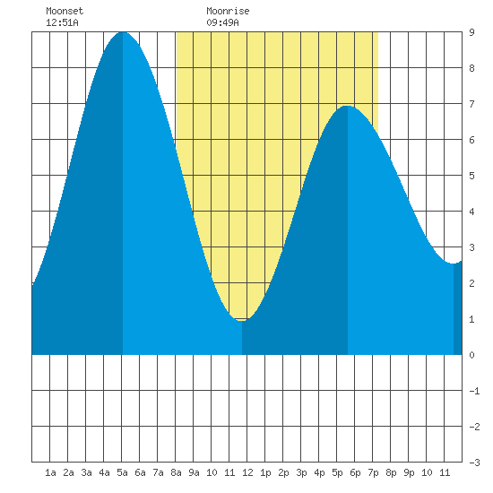 Northwest Arm tide chart for Monday, March 7, 2022