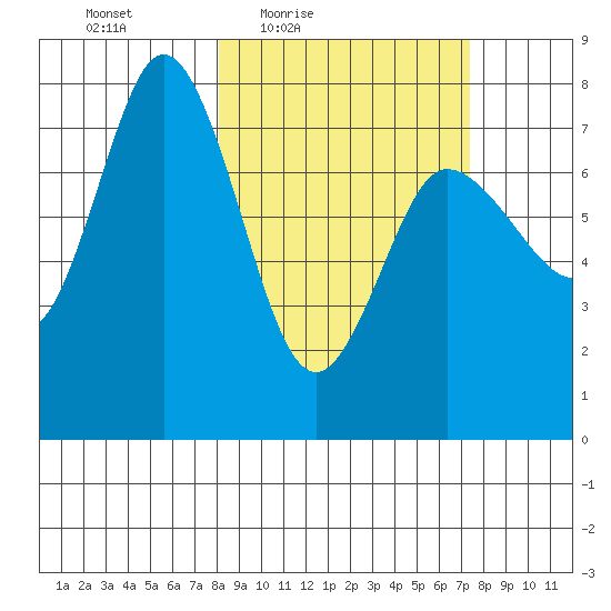 Northwest Arm tide chart for Tuesday, March 8, 2022