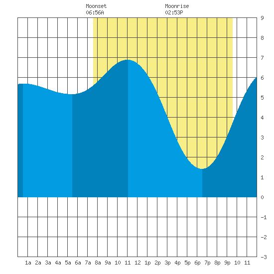 Northwest Arm tide chart for Monday, April 11, 2022