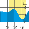 Northwest Arm tide chart for Monday, April 11, 2022