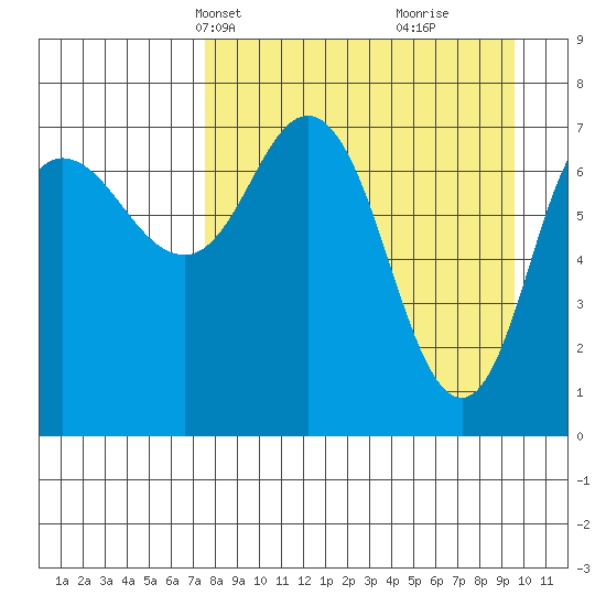 Northwest Arm tide chart for Tuesday, April 12, 2022