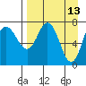 Northwest Arm tide chart for Wednesday, April 13, 2022
