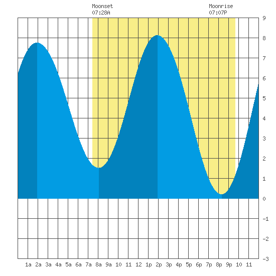 Northwest Arm tide chart for Thursday, April 14, 2022