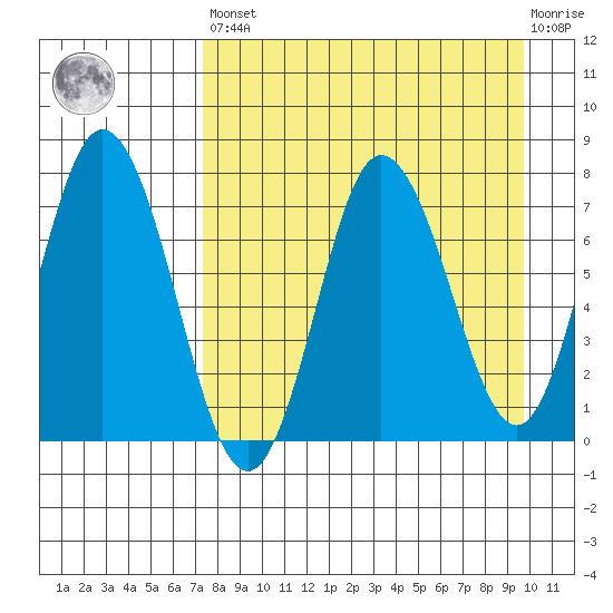 Northwest Arm tide chart for Saturday, April 16, 2022