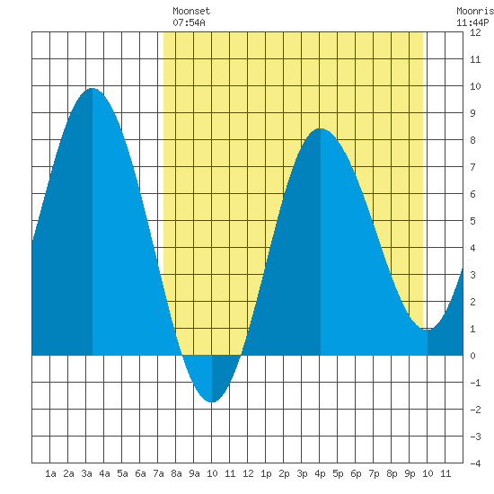 Northwest Arm tide chart for Sunday, April 17, 2022