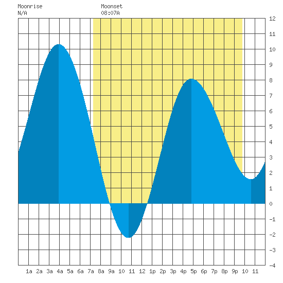 Northwest Arm tide chart for Monday, April 18, 2022