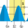 Northwest Arm tide chart for Friday, April 1, 2022