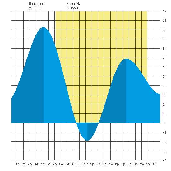 Northwest Arm tide chart for Wednesday, April 20, 2022