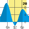 Northwest Arm tide chart for Wednesday, April 20, 2022