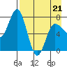 Northwest Arm tide chart for Thursday, April 21, 2022